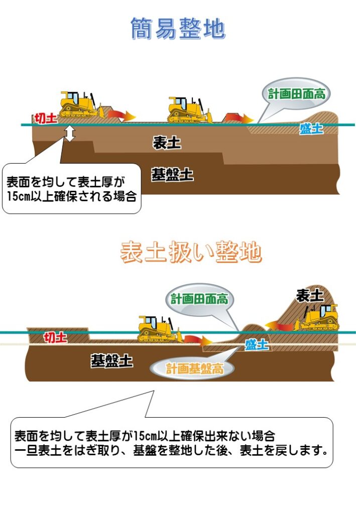 ほ場整備の整地方法 | ファームホリコシ